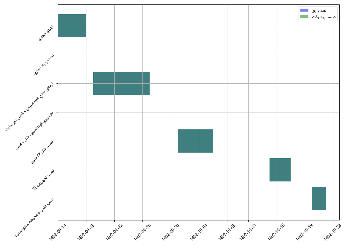 نمودار زمانی وظایف