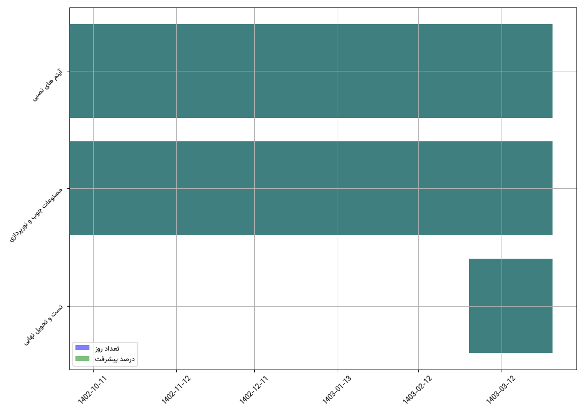 نمودار زمانی وظایف