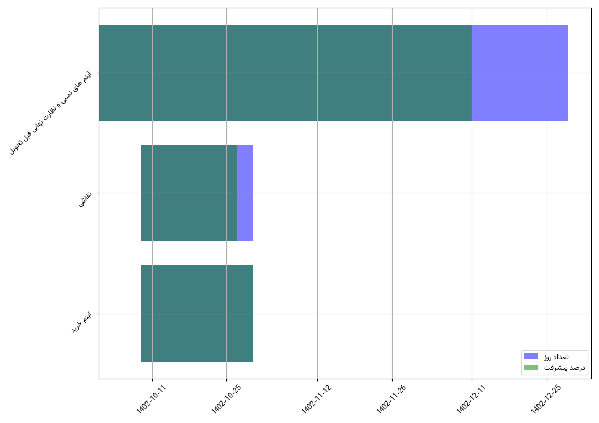 نمودار زمانی وظایف