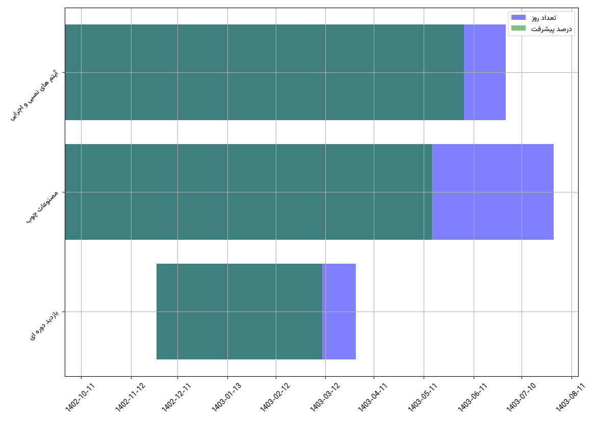نمودار زمانی وظایف