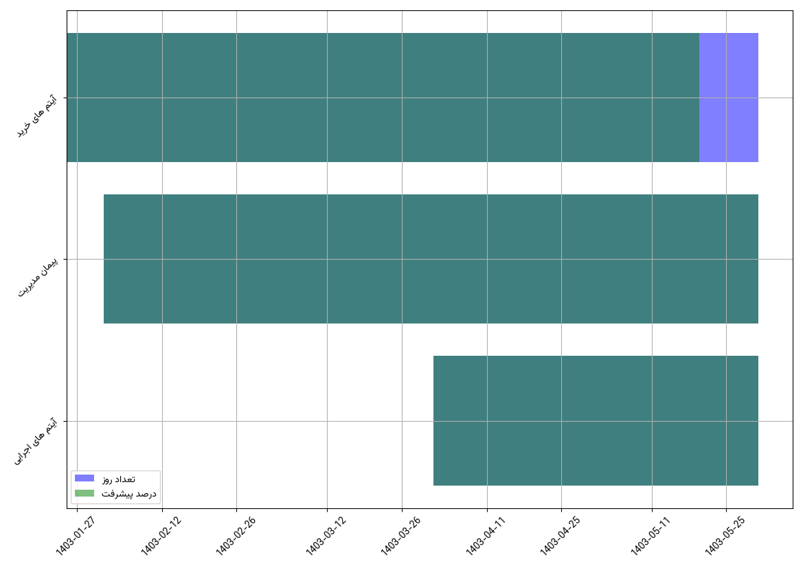نمودار زمانی وظایف
