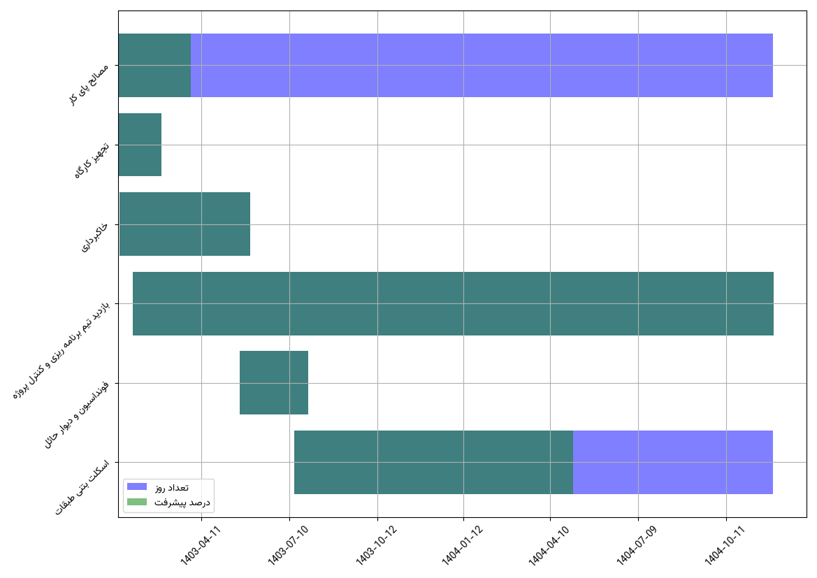 نمودار زمانی وظایف