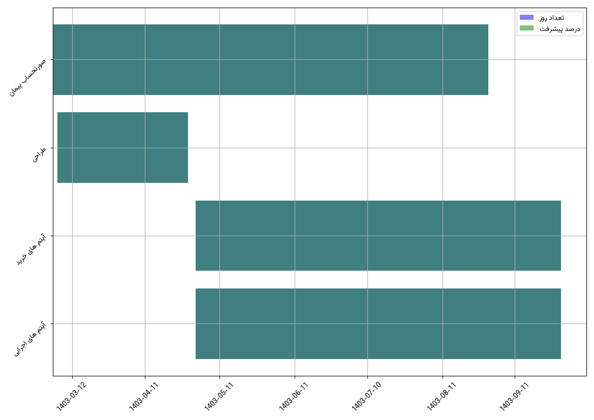 نمودار زمانی وظایف