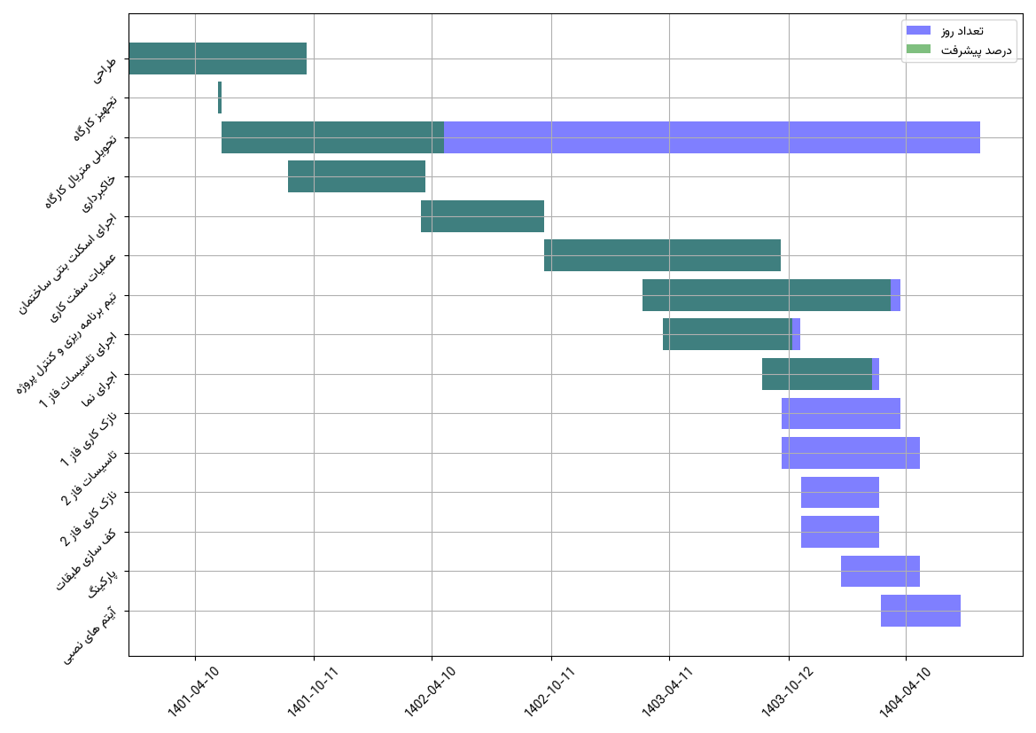 نمودار زمانی وظایف