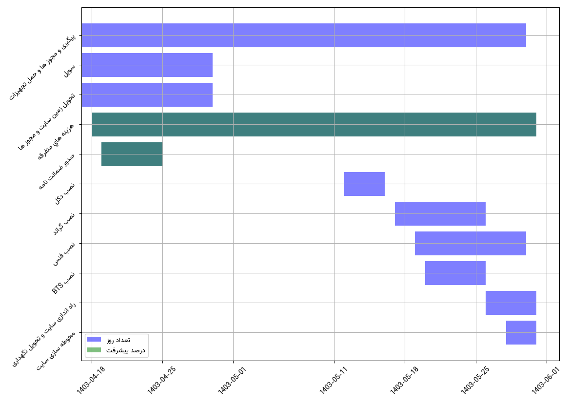نمودار زمانی وظایف