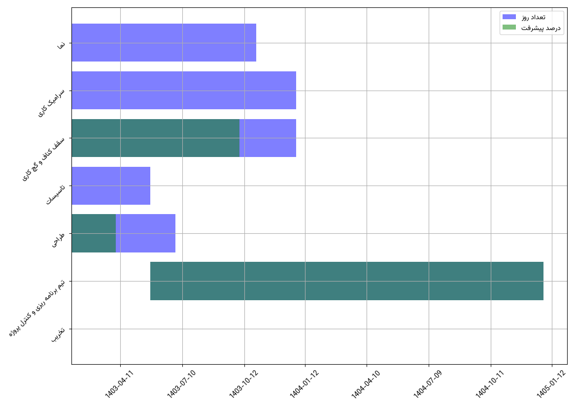 نمودار زمانی وظایف